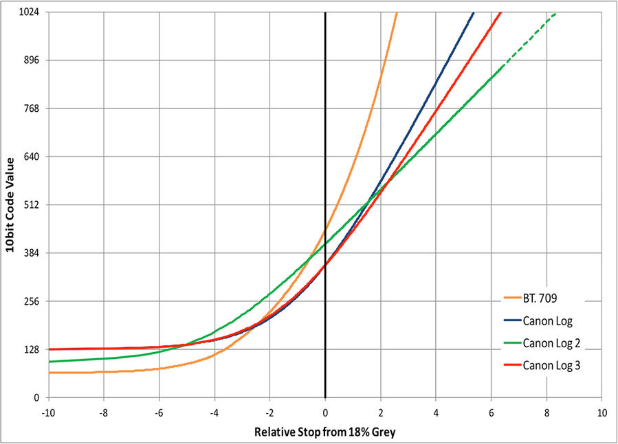 Canon C300 mkii LOG curves