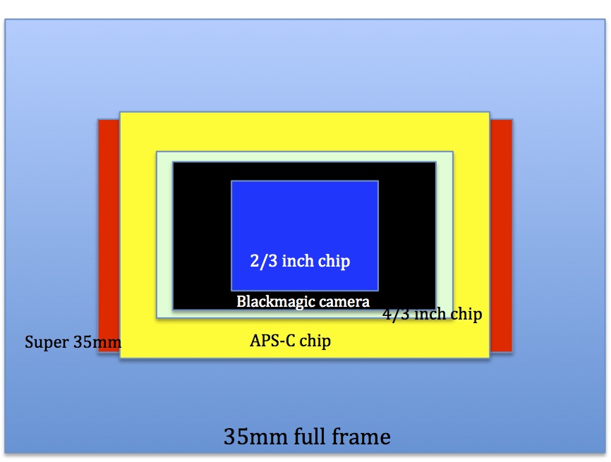 Image Sensor Size Comparison Chart - Ponasa