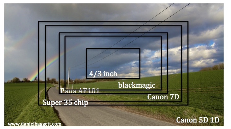 super 35 vs full frame bokeh